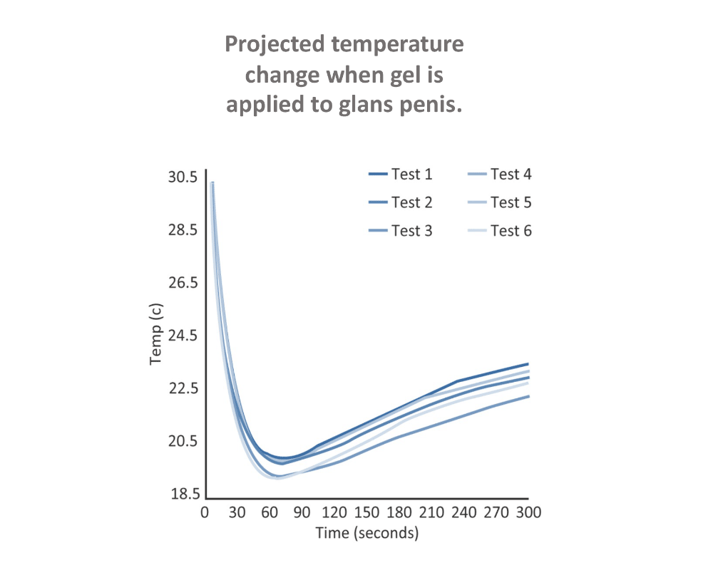 A graph showing how skin temperature is projected to change following the application of Eroxon to the head of the penis. In 6 tests, the temperature dropped from 30.5 degrees to below 20.5 degrees every time.